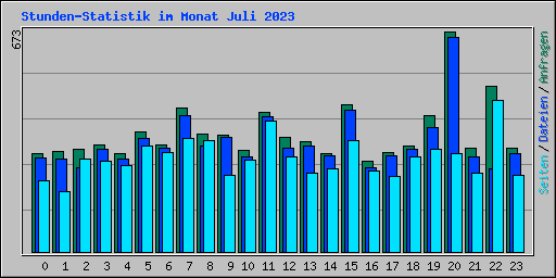 Stunden-Statistik im Monat Juli 2023