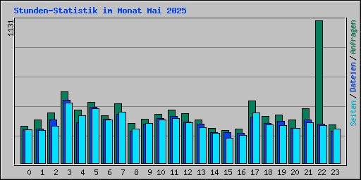 Stunden-Statistik im Monat Mai 2025