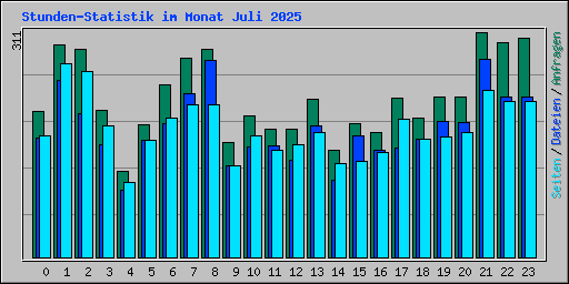 Stunden-Statistik im Monat Juli 2025