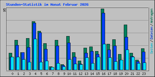 Stunden-Statistik im Monat Februar 2026