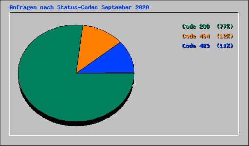 Anfragen nach Status-Codes September 2020