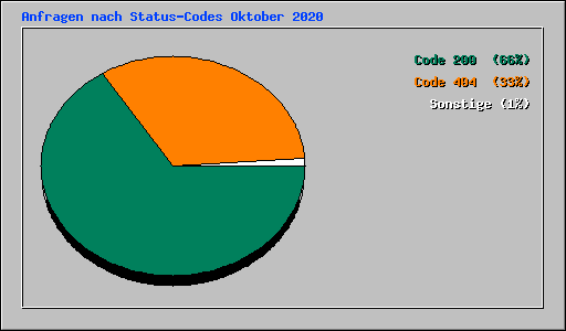 Anfragen nach Status-Codes Oktober 2020