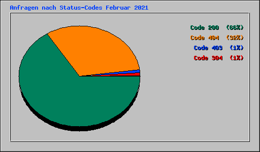 Anfragen nach Status-Codes Februar 2021