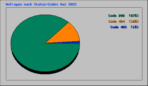 Anfragen nach Status-Codes Mai 2022