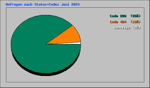 Anfragen nach Status-Codes Juni 2023
