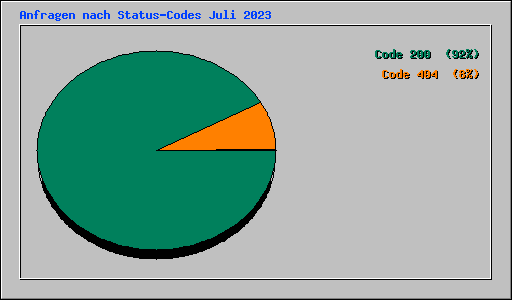 Anfragen nach Status-Codes Juli 2023