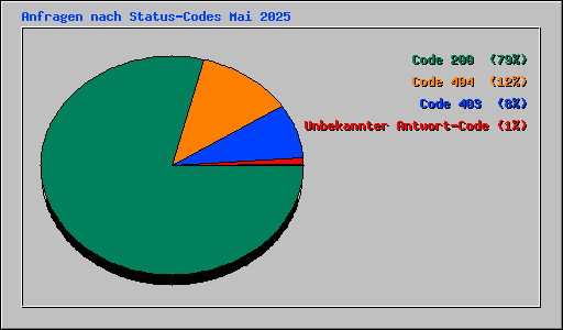 Anfragen nach Status-Codes Mai 2025