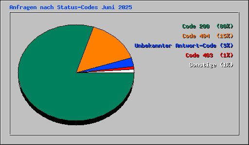 Anfragen nach Status-Codes Juni 2025