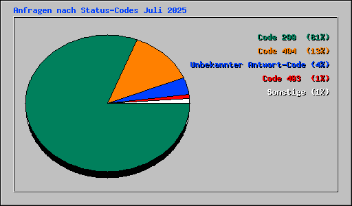 Anfragen nach Status-Codes Juli 2025