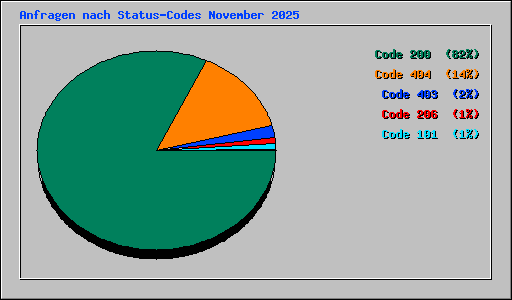 Anfragen nach Status-Codes November 2025