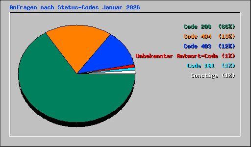 Anfragen nach Status-Codes Januar 2026