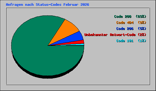 Anfragen nach Status-Codes Februar 2026