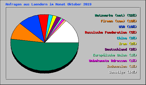 Anfragen aus Laendern im Monat Oktober 2019