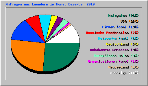 Anfragen aus Laendern im Monat Dezember 2019