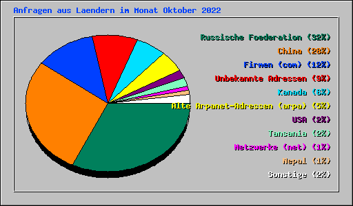 Anfragen aus Laendern im Monat Oktober 2022