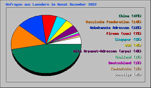 Anfragen aus Laendern im Monat Dezember 2022
