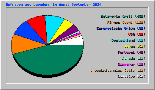 Anfragen aus Laendern im Monat September 2024