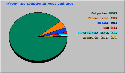 Anfragen aus Laendern im Monat Juni 2025
