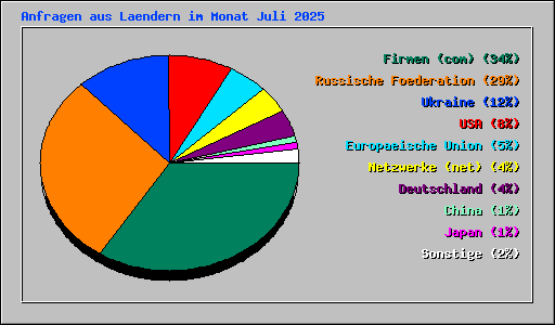 Anfragen aus Laendern im Monat Juli 2025
