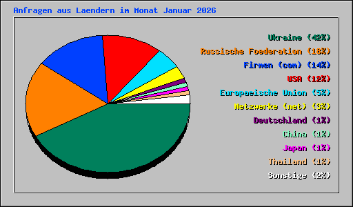 Anfragen aus Laendern im Monat Januar 2026