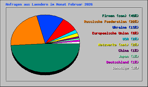 Anfragen aus Laendern im Monat Februar 2026