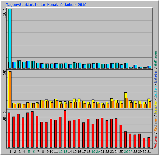 Tages-Statistik im Monat Oktober 2019
