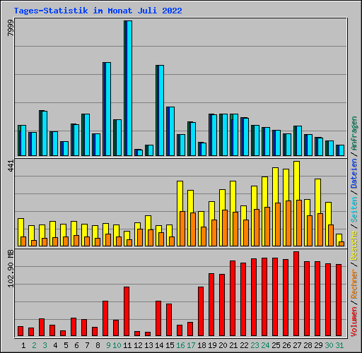 Tages-Statistik im Monat Juli 2022