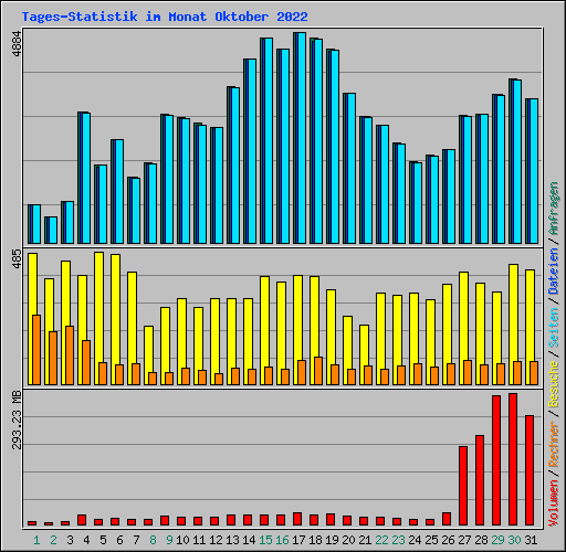 Tages-Statistik im Monat Oktober 2022