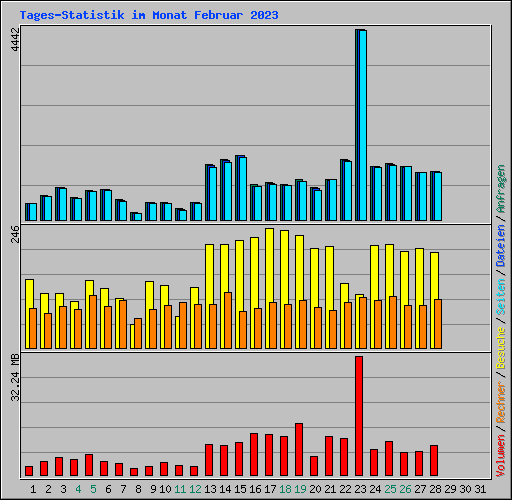 Tages-Statistik im Monat Februar 2023