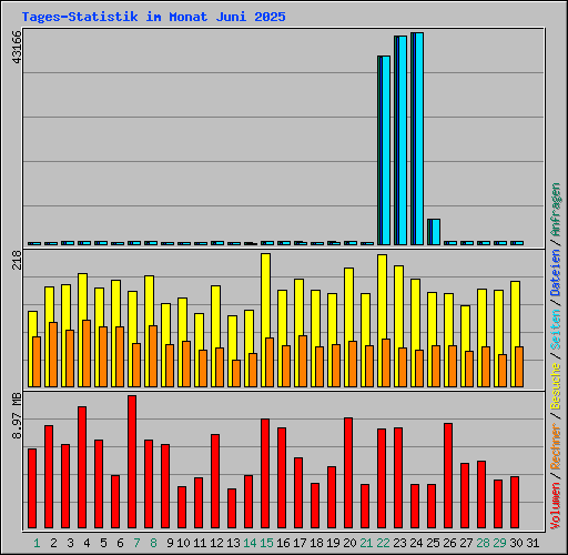 Tages-Statistik im Monat Juni 2025