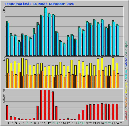 Tages-Statistik im Monat September 2025