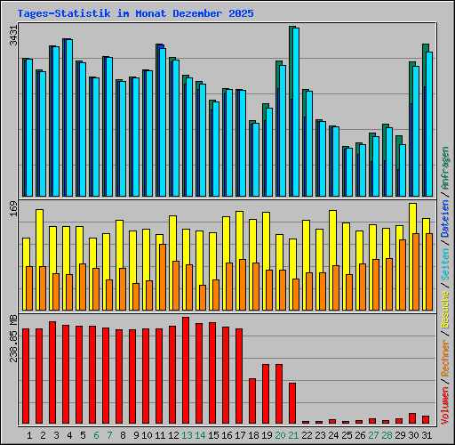 Tages-Statistik im Monat Dezember 2025