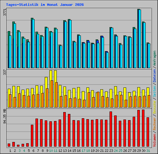 Tages-Statistik im Monat Januar 2026