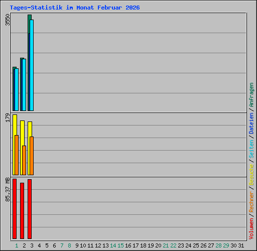 Tages-Statistik im Monat Februar 2026