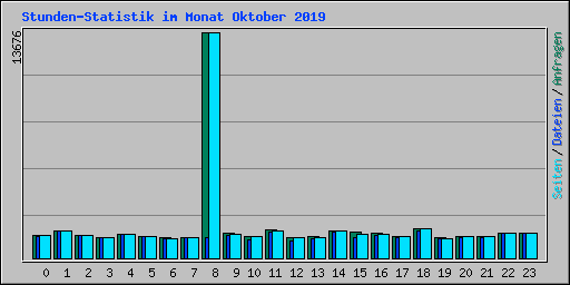 Stunden-Statistik im Monat Oktober 2019