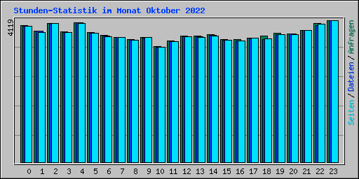 Stunden-Statistik im Monat Oktober 2022