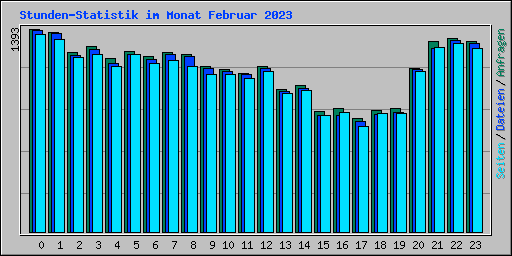 Stunden-Statistik im Monat Februar 2023