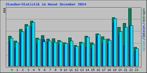 Stunden-Statistik im Monat Dezember 2024