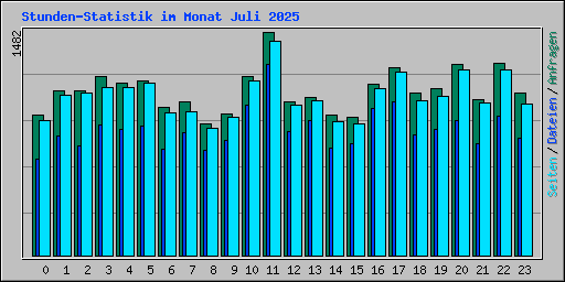 Stunden-Statistik im Monat Juli 2025
