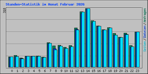 Stunden-Statistik im Monat Februar 2026