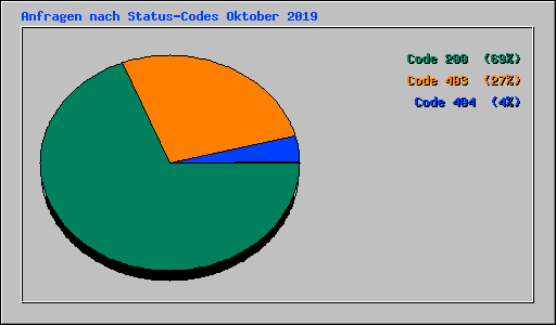 Anfragen nach Status-Codes Oktober 2019