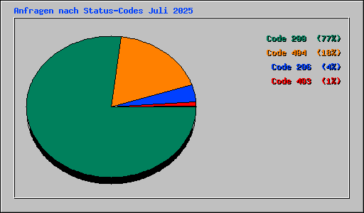 Anfragen nach Status-Codes Juli 2025