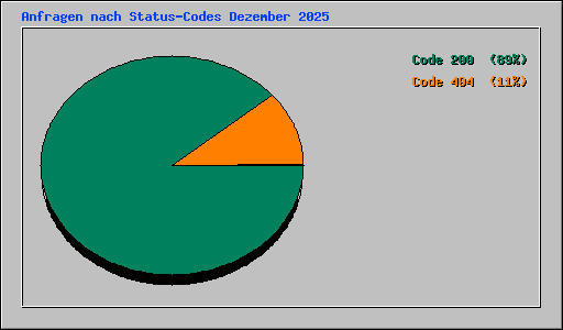 Anfragen nach Status-Codes Dezember 2025