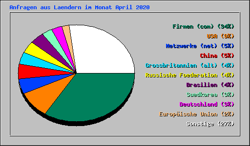 Anfragen aus Laendern im Monat April 2020