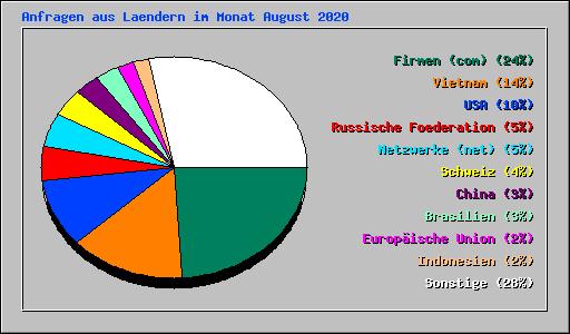 Anfragen aus Laendern im Monat August 2020