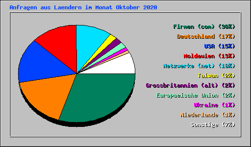 Anfragen aus Laendern im Monat Oktober 2020