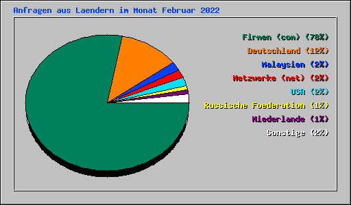 Anfragen aus Laendern im Monat Februar 2022