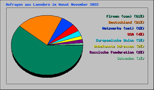 Anfragen aus Laendern im Monat November 2022