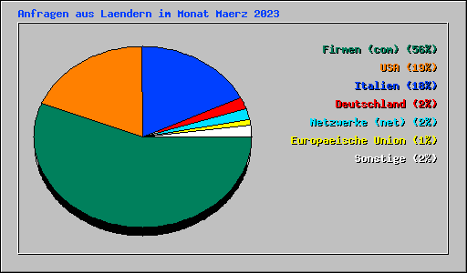 Anfragen aus Laendern im Monat Maerz 2023