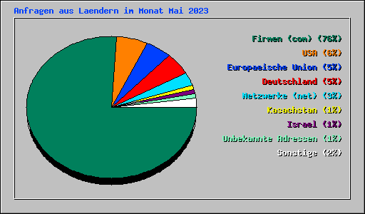 Anfragen aus Laendern im Monat Mai 2023